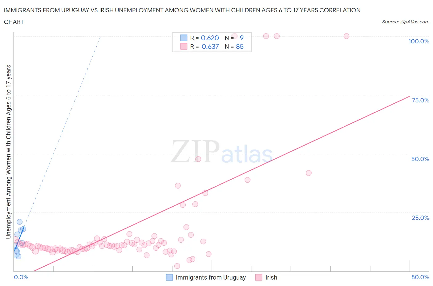 Immigrants from Uruguay vs Irish Unemployment Among Women with Children Ages 6 to 17 years