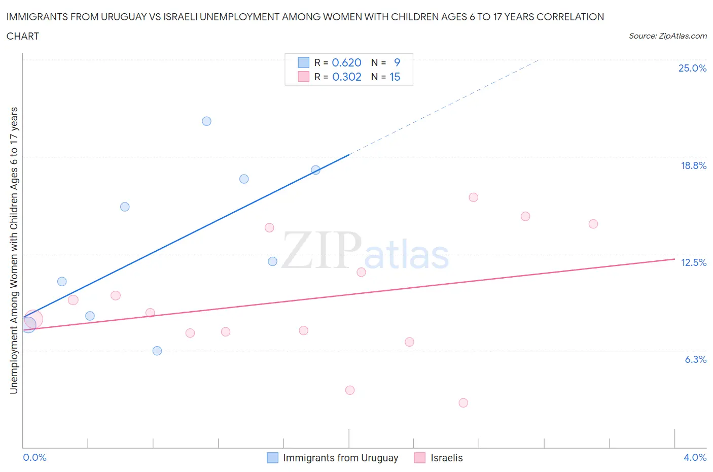 Immigrants from Uruguay vs Israeli Unemployment Among Women with Children Ages 6 to 17 years