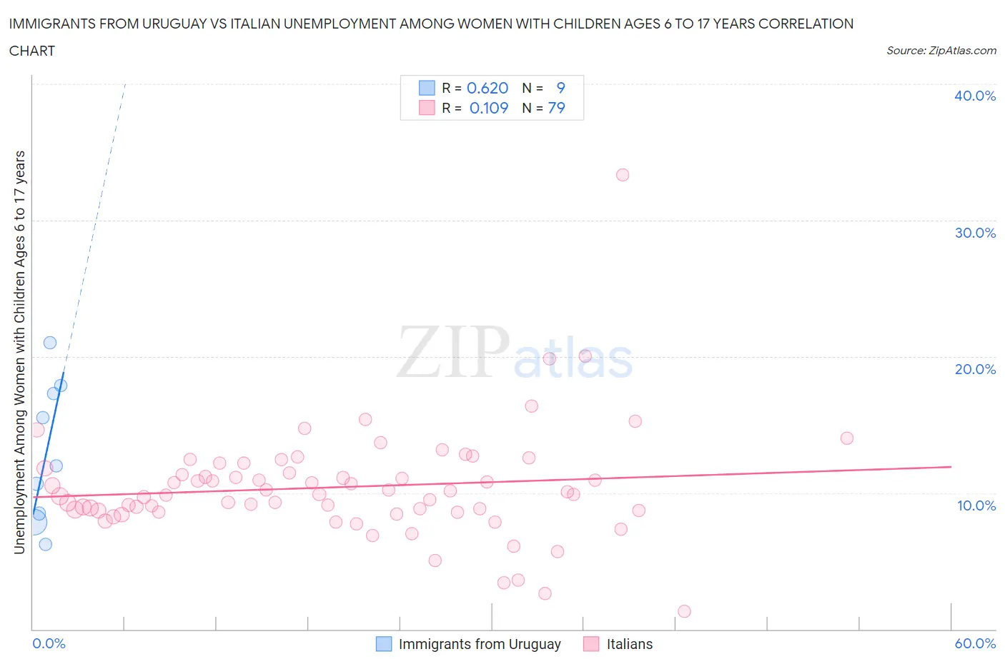 Immigrants from Uruguay vs Italian Unemployment Among Women with Children Ages 6 to 17 years