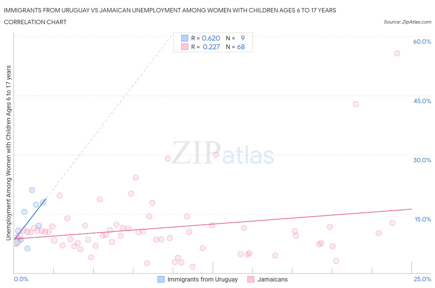 Immigrants from Uruguay vs Jamaican Unemployment Among Women with Children Ages 6 to 17 years