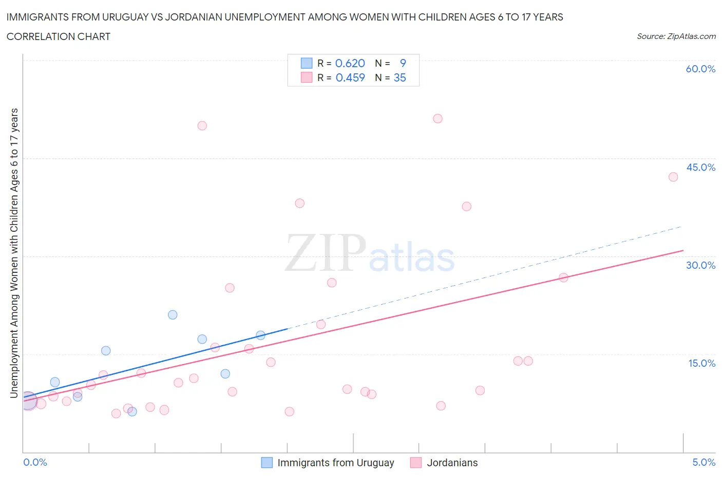 Immigrants from Uruguay vs Jordanian Unemployment Among Women with Children Ages 6 to 17 years