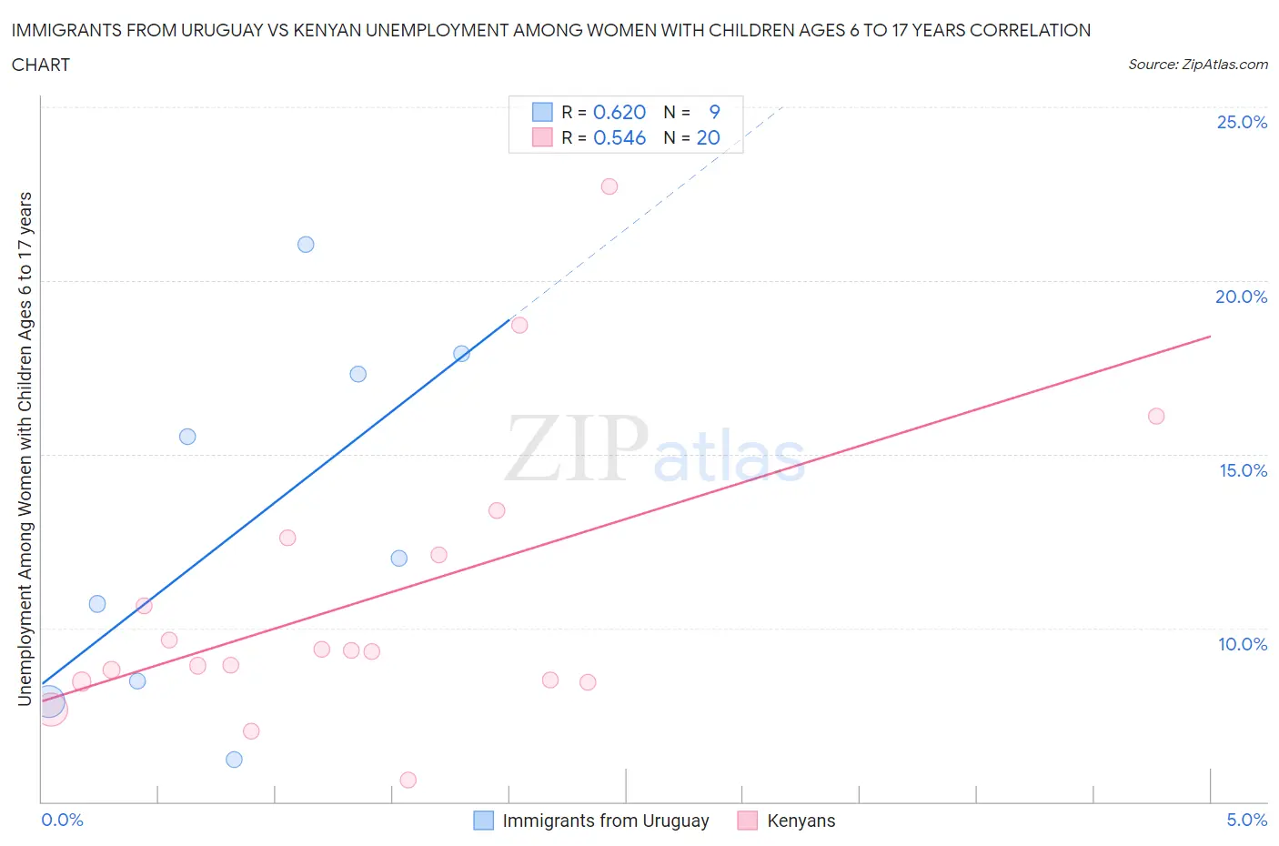 Immigrants from Uruguay vs Kenyan Unemployment Among Women with Children Ages 6 to 17 years