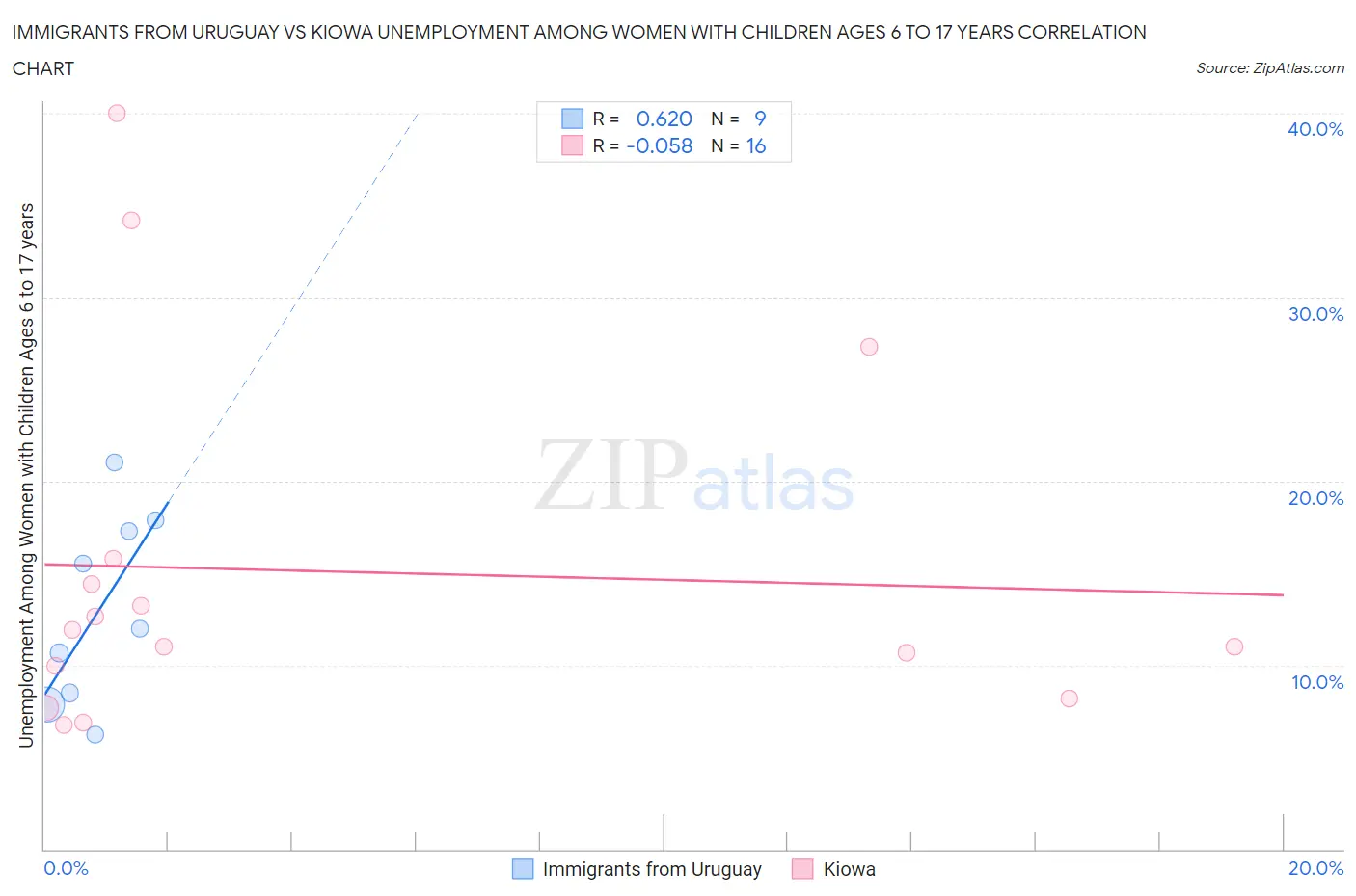 Immigrants from Uruguay vs Kiowa Unemployment Among Women with Children Ages 6 to 17 years