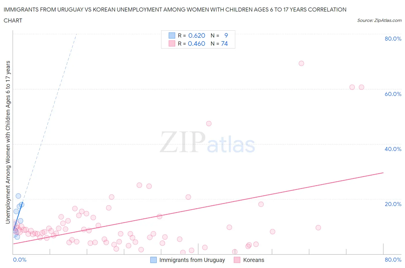 Immigrants from Uruguay vs Korean Unemployment Among Women with Children Ages 6 to 17 years