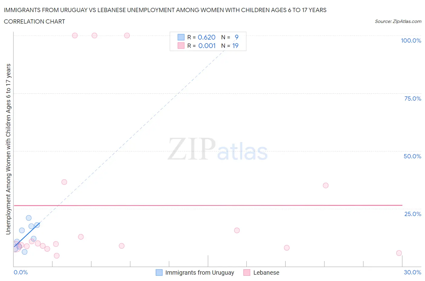Immigrants from Uruguay vs Lebanese Unemployment Among Women with Children Ages 6 to 17 years