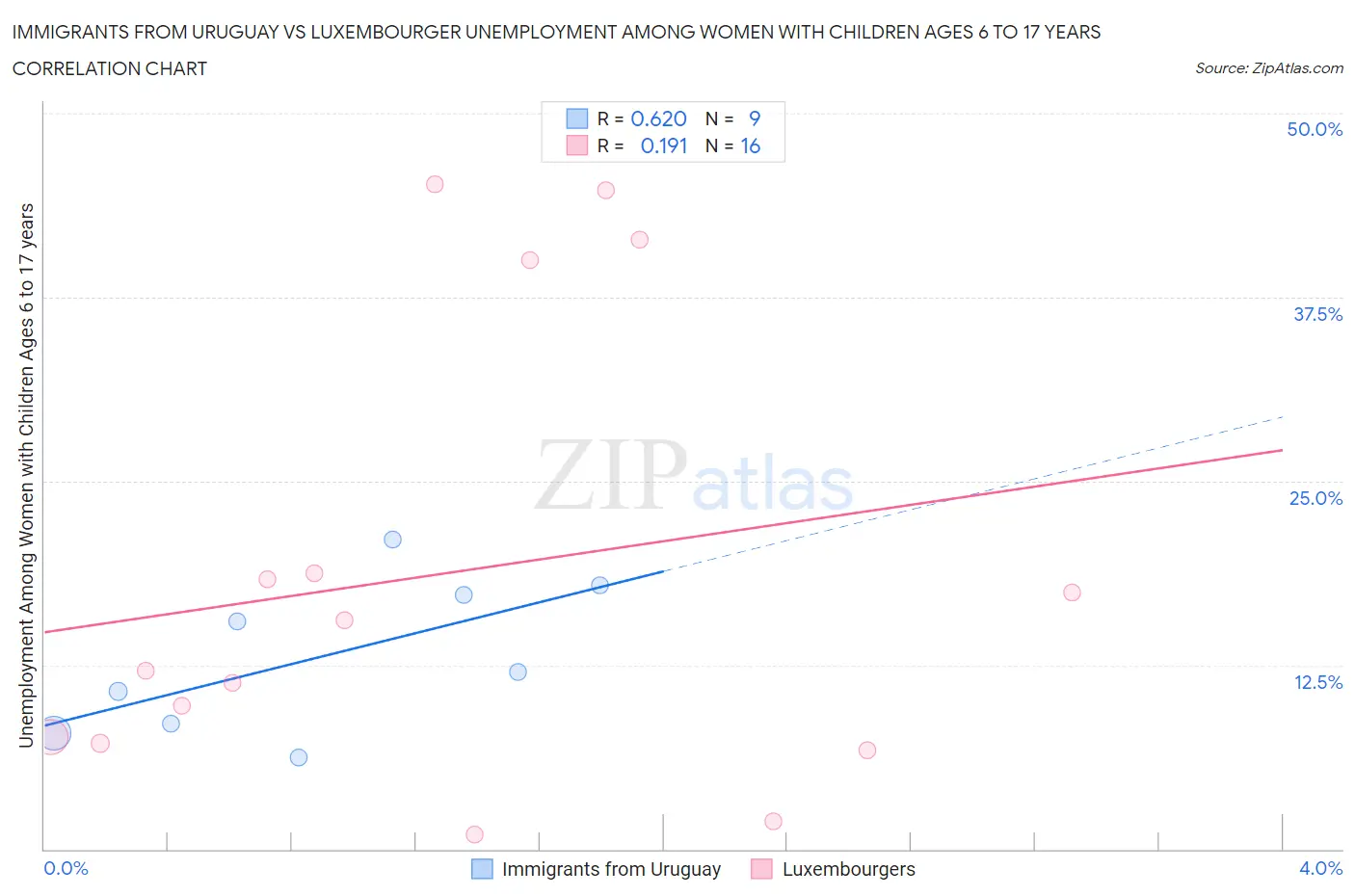 Immigrants from Uruguay vs Luxembourger Unemployment Among Women with Children Ages 6 to 17 years