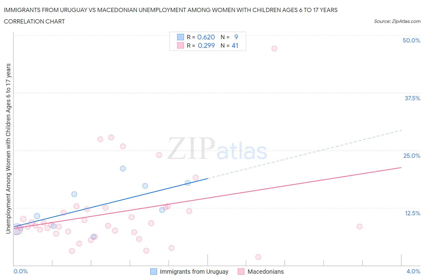 Immigrants from Uruguay vs Macedonian Unemployment Among Women with Children Ages 6 to 17 years