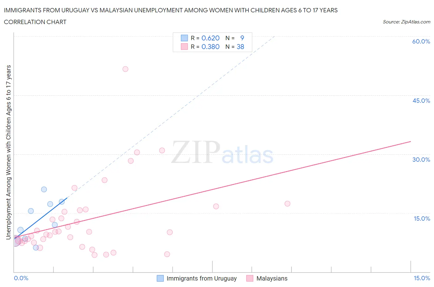 Immigrants from Uruguay vs Malaysian Unemployment Among Women with Children Ages 6 to 17 years
