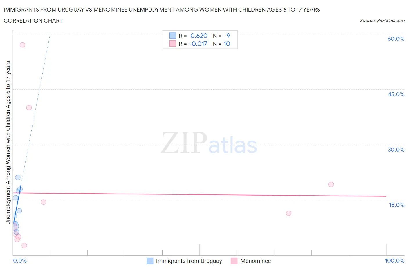 Immigrants from Uruguay vs Menominee Unemployment Among Women with Children Ages 6 to 17 years