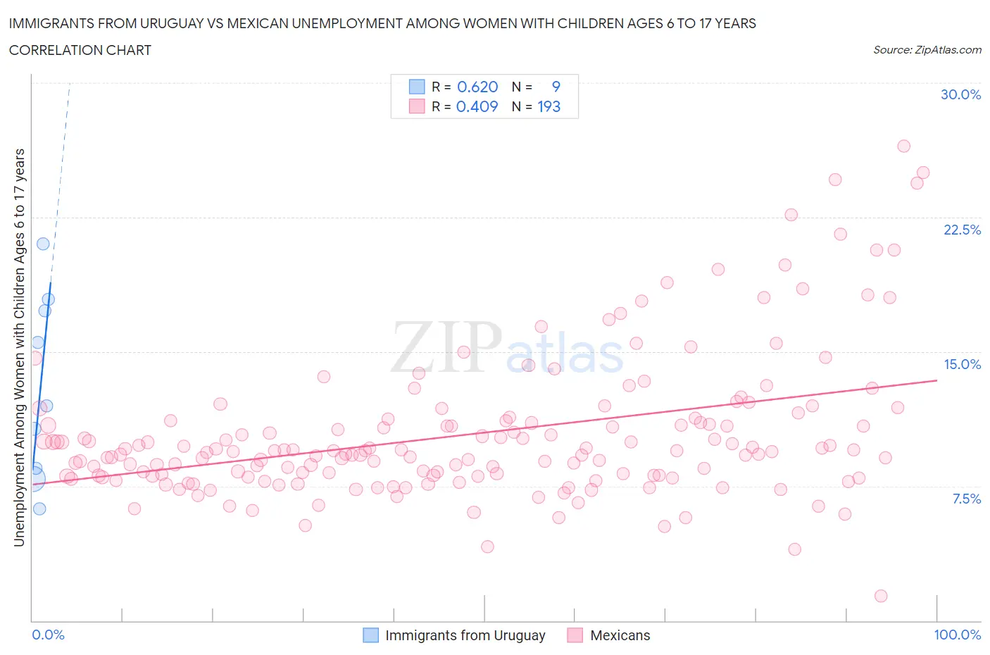 Immigrants from Uruguay vs Mexican Unemployment Among Women with Children Ages 6 to 17 years