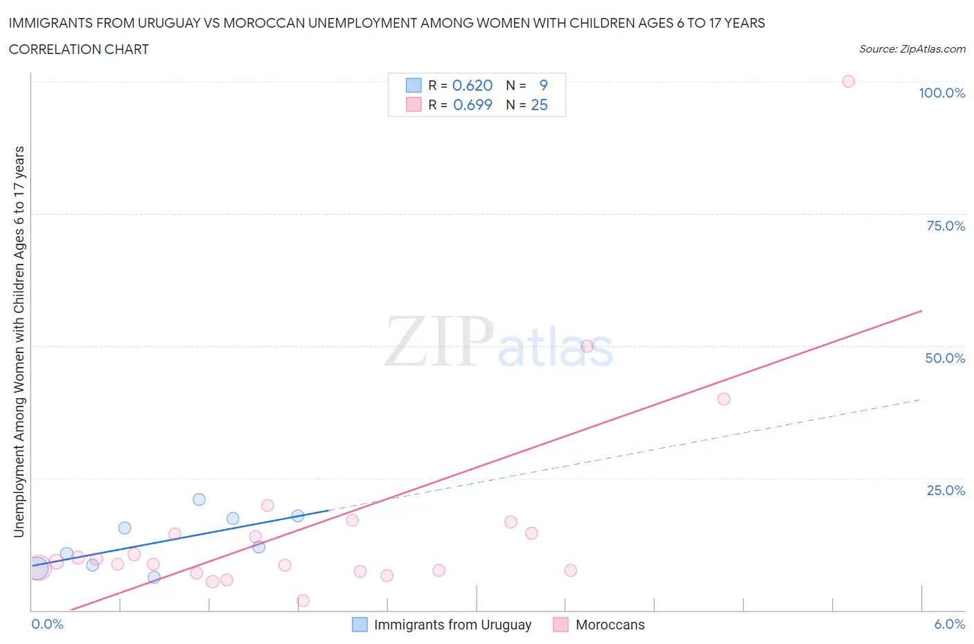 Immigrants from Uruguay vs Moroccan Unemployment Among Women with Children Ages 6 to 17 years