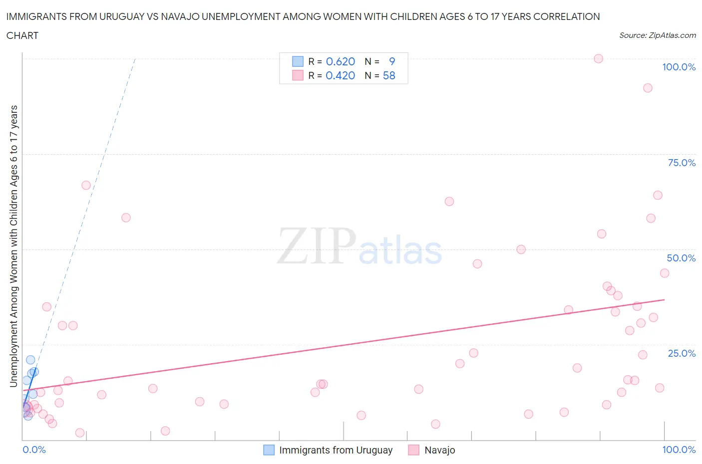 Immigrants from Uruguay vs Navajo Unemployment Among Women with Children Ages 6 to 17 years