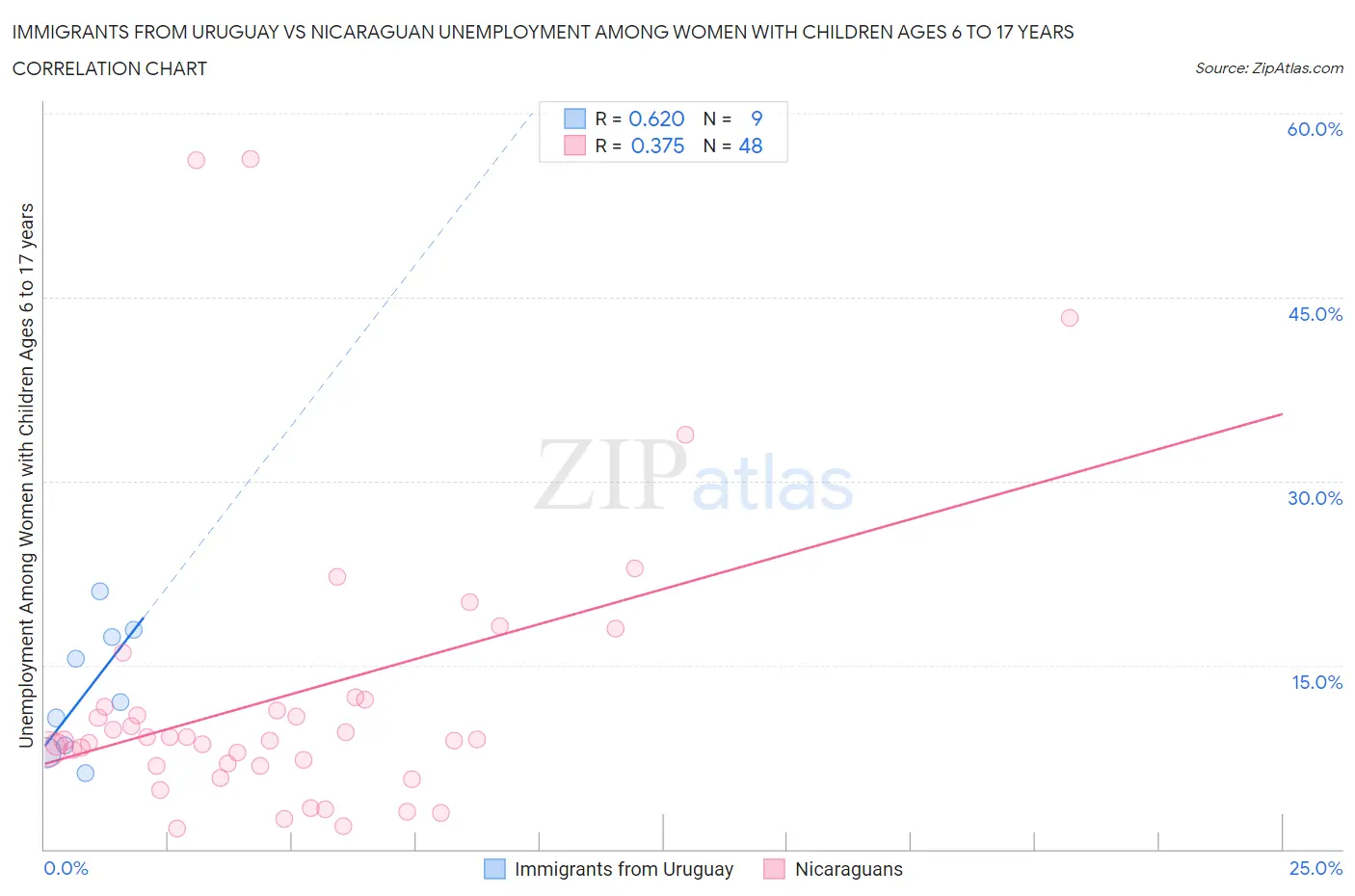 Immigrants from Uruguay vs Nicaraguan Unemployment Among Women with Children Ages 6 to 17 years