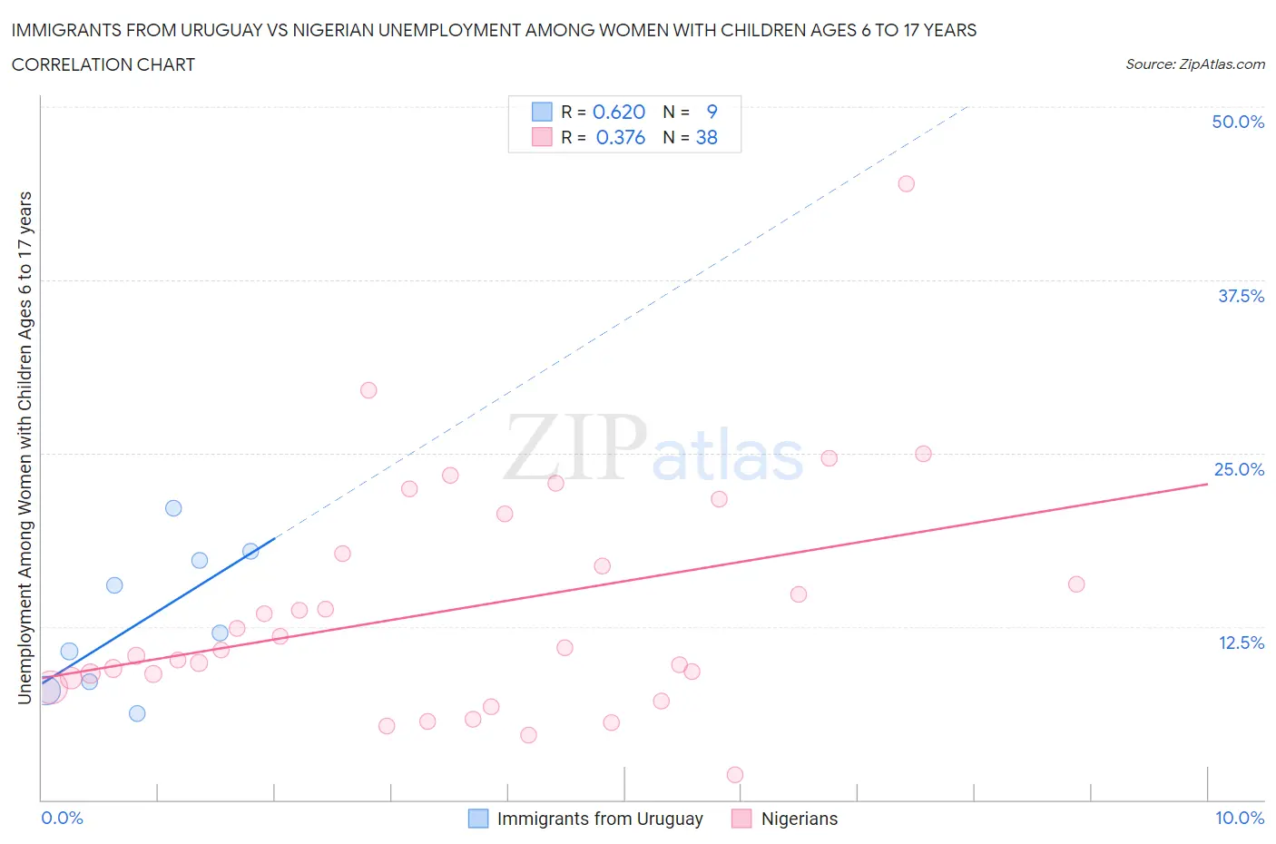 Immigrants from Uruguay vs Nigerian Unemployment Among Women with Children Ages 6 to 17 years