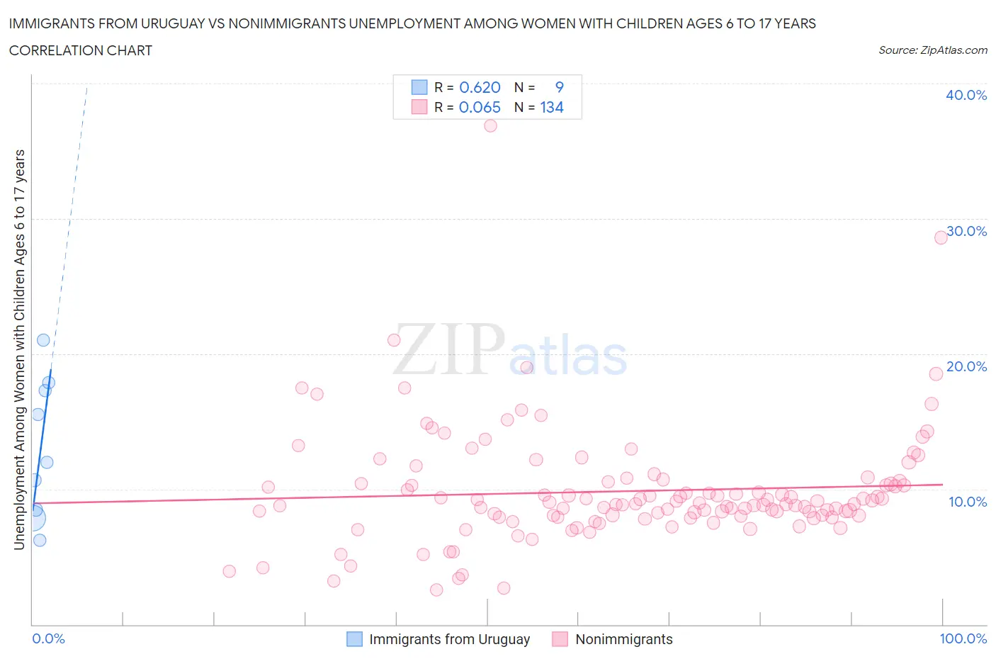 Immigrants from Uruguay vs Nonimmigrants Unemployment Among Women with Children Ages 6 to 17 years