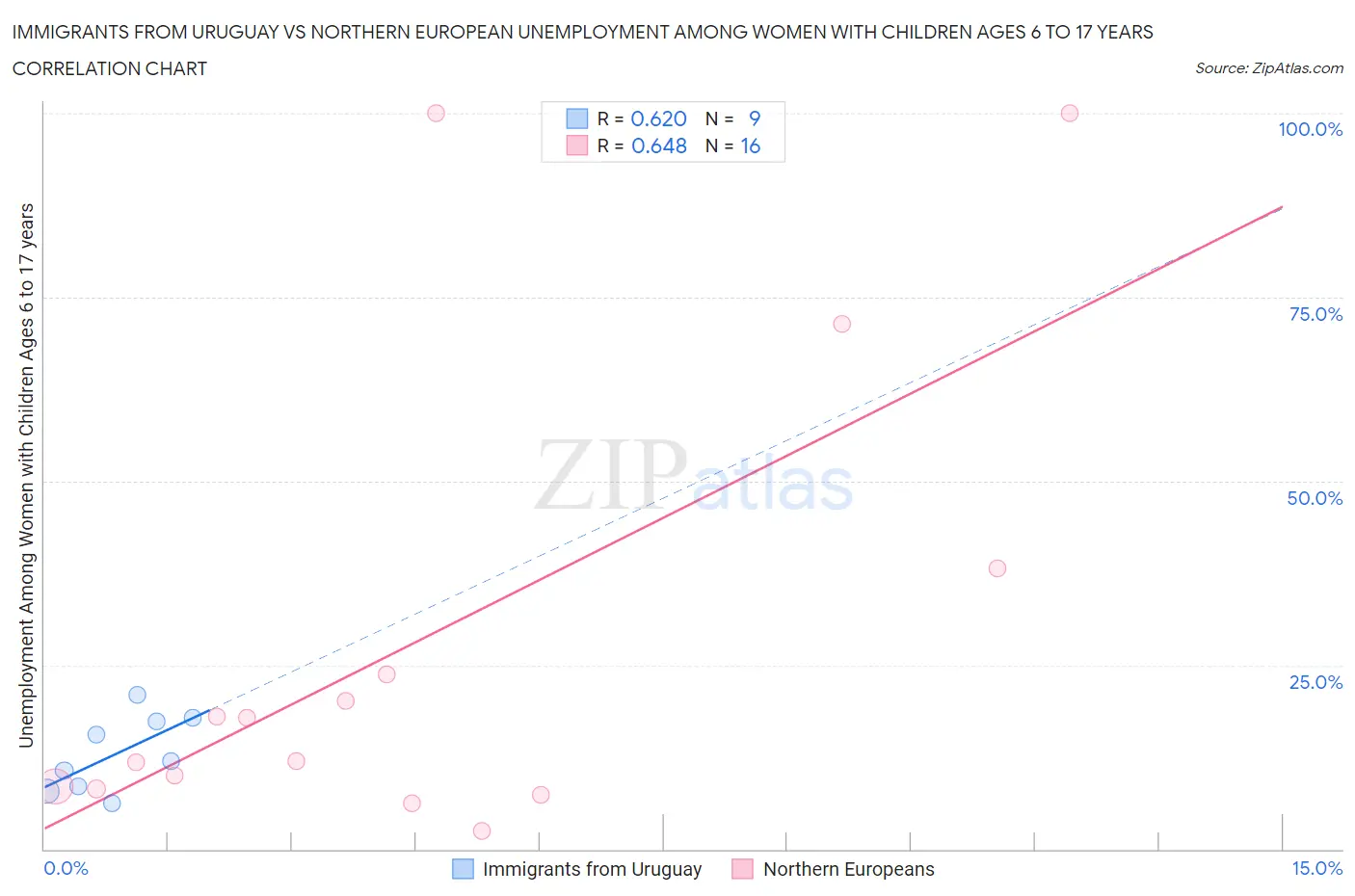 Immigrants from Uruguay vs Northern European Unemployment Among Women with Children Ages 6 to 17 years