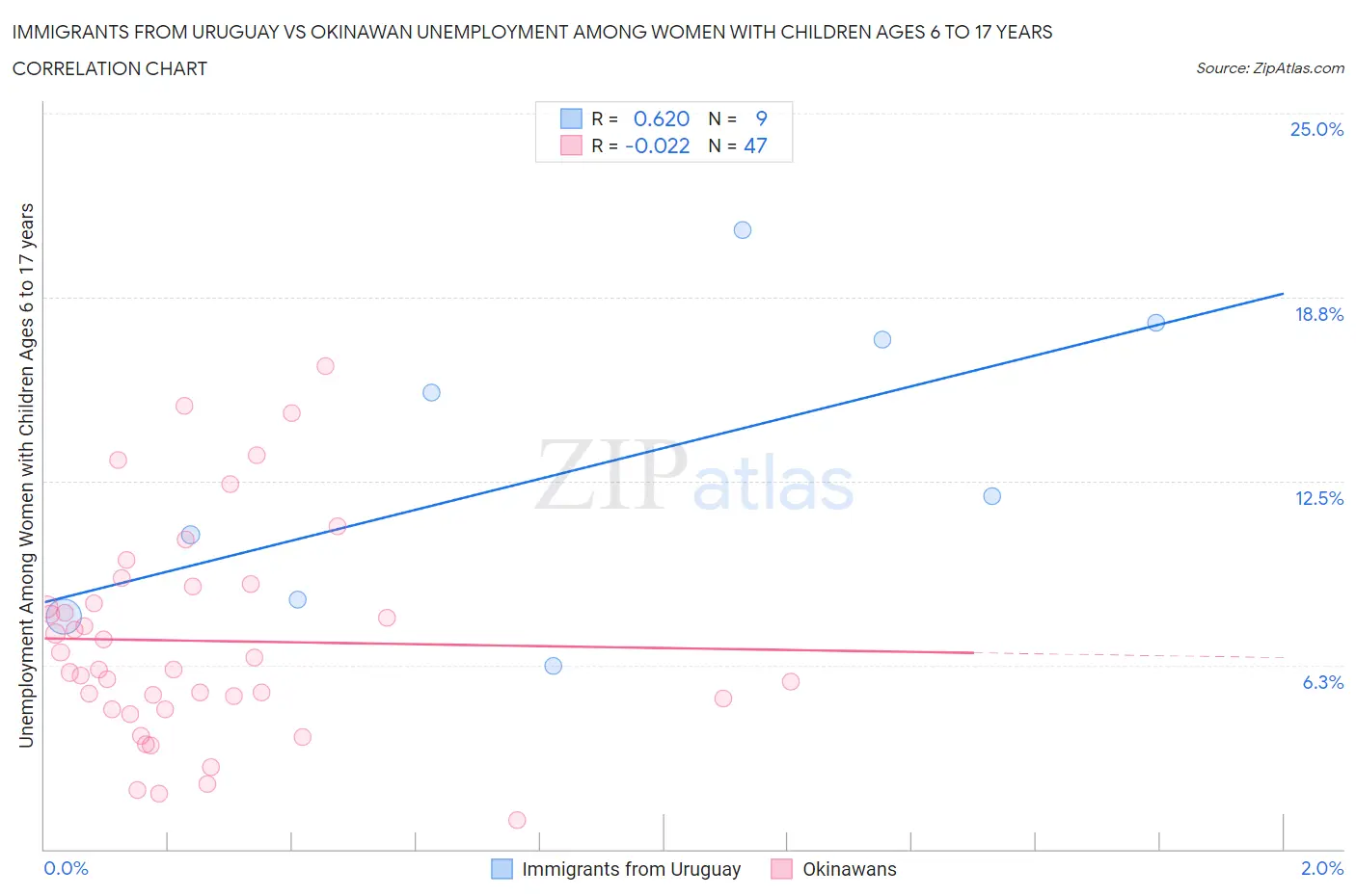 Immigrants from Uruguay vs Okinawan Unemployment Among Women with Children Ages 6 to 17 years