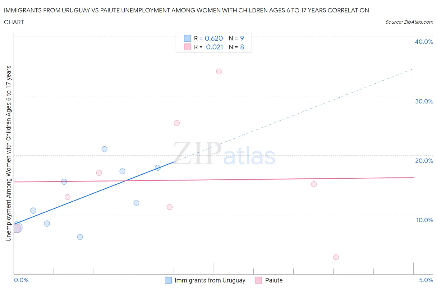Immigrants from Uruguay vs Paiute Unemployment Among Women with Children Ages 6 to 17 years