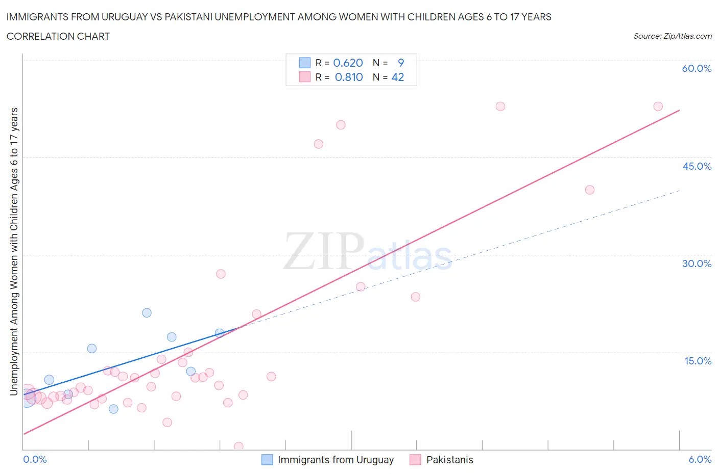 Immigrants from Uruguay vs Pakistani Unemployment Among Women with Children Ages 6 to 17 years