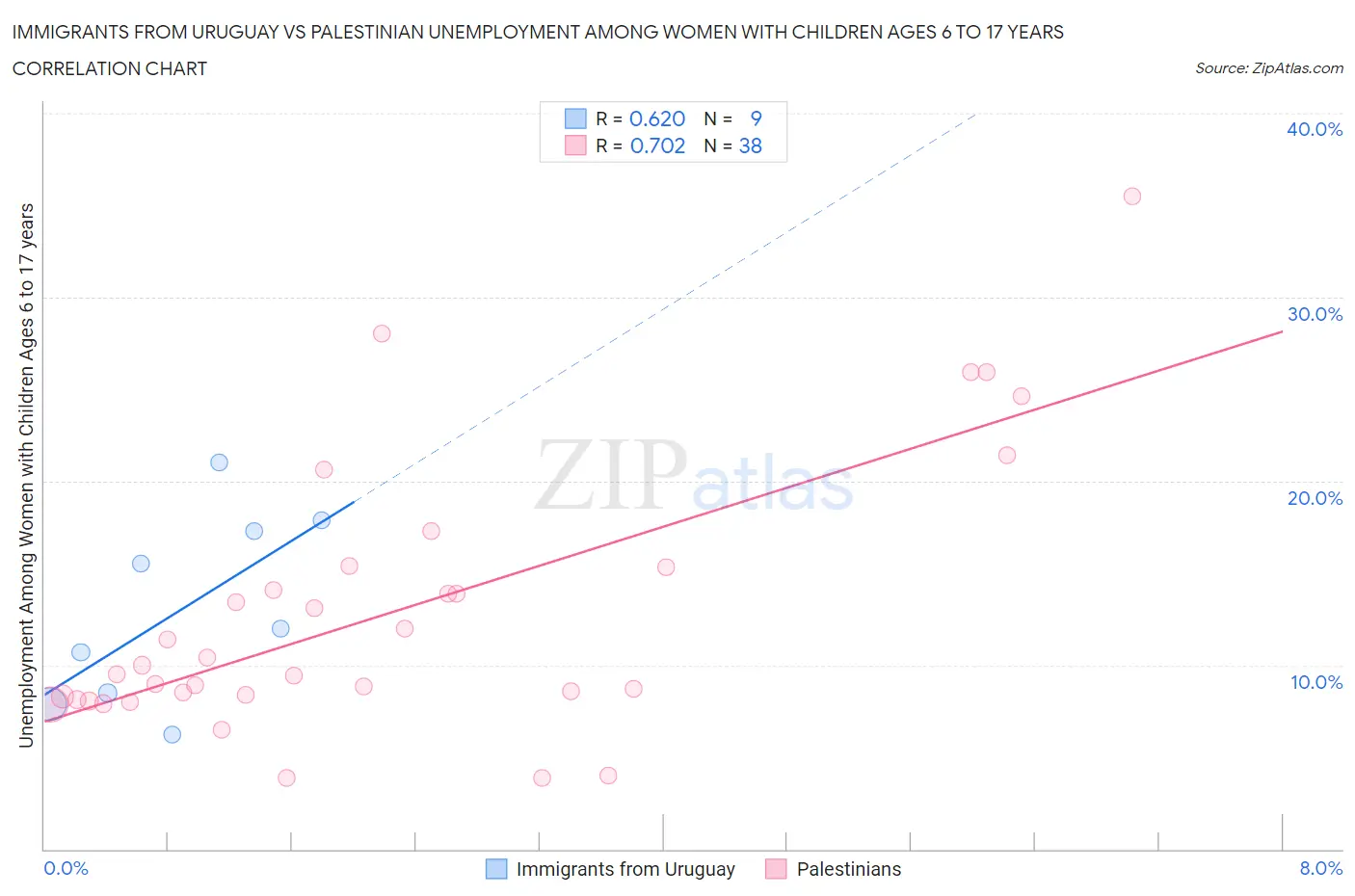 Immigrants from Uruguay vs Palestinian Unemployment Among Women with Children Ages 6 to 17 years