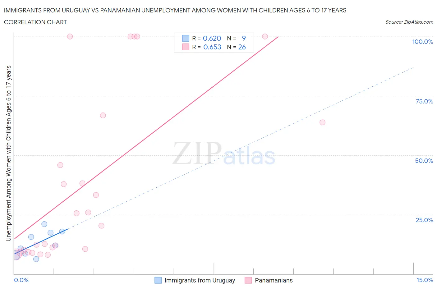 Immigrants from Uruguay vs Panamanian Unemployment Among Women with Children Ages 6 to 17 years