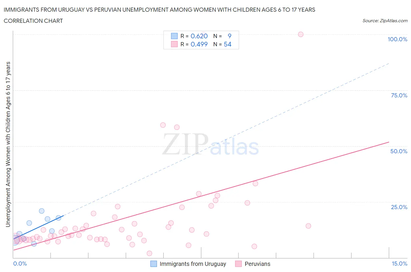 Immigrants from Uruguay vs Peruvian Unemployment Among Women with Children Ages 6 to 17 years