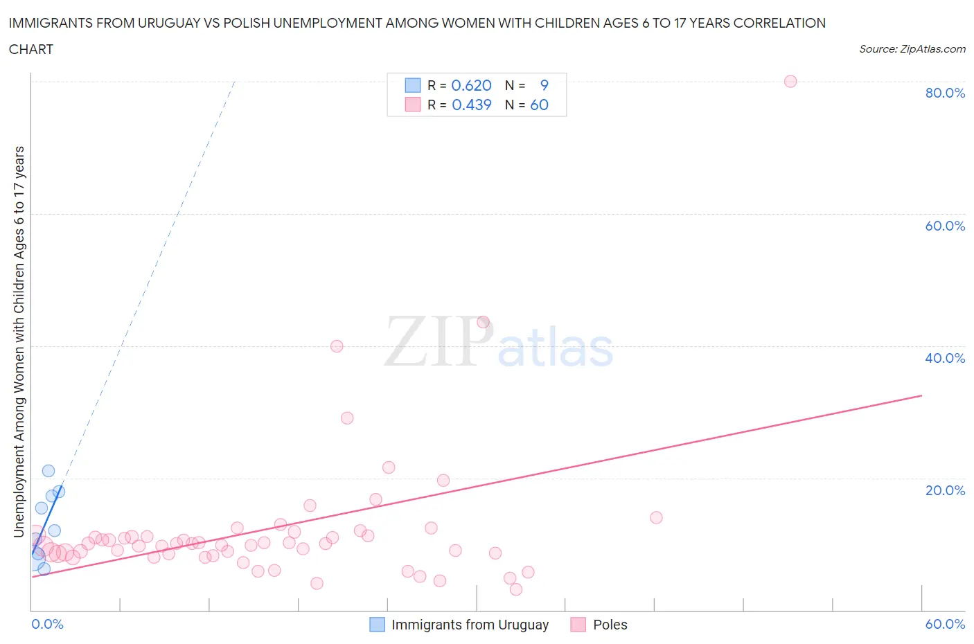 Immigrants from Uruguay vs Polish Unemployment Among Women with Children Ages 6 to 17 years