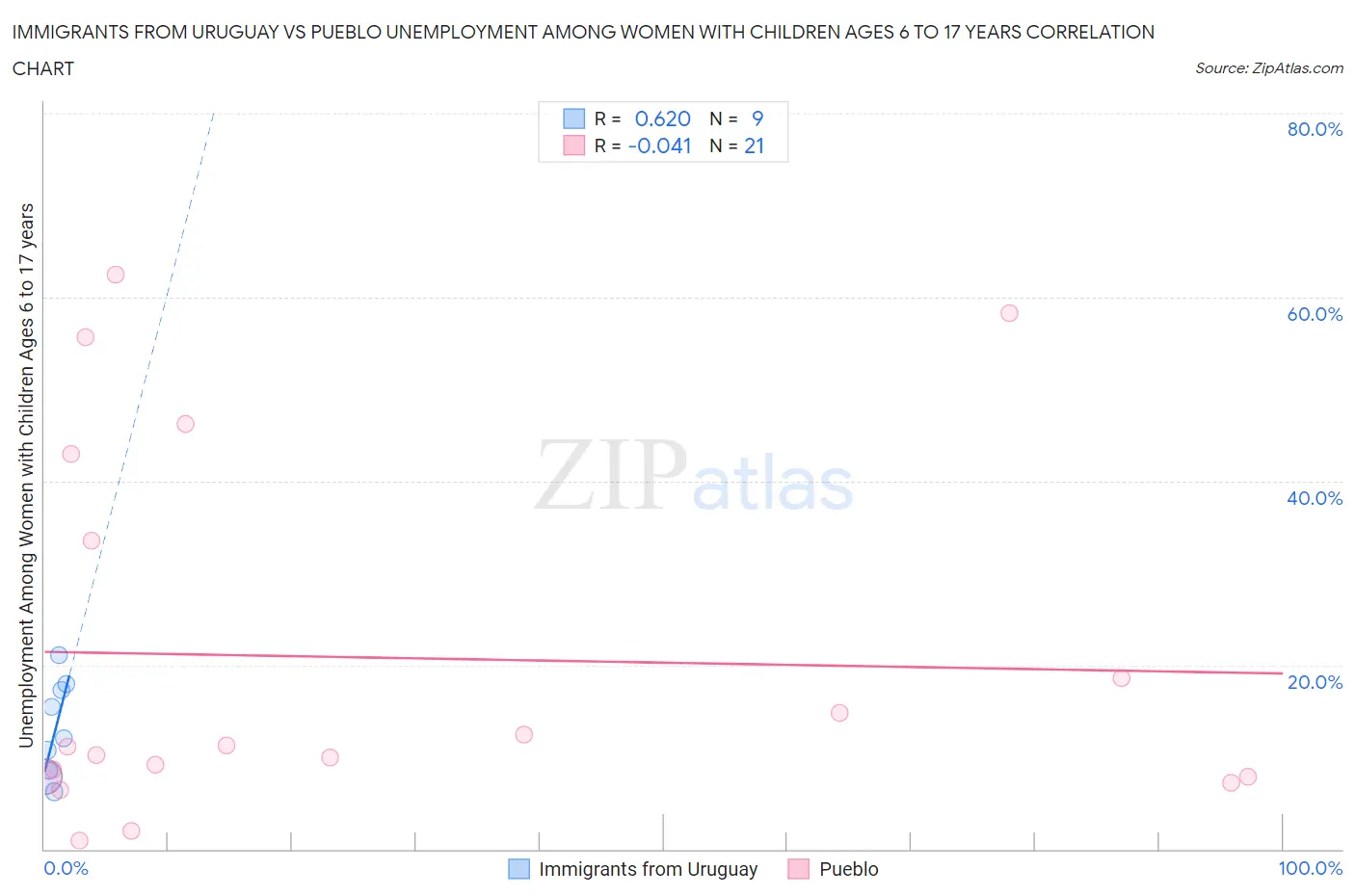 Immigrants from Uruguay vs Pueblo Unemployment Among Women with Children Ages 6 to 17 years