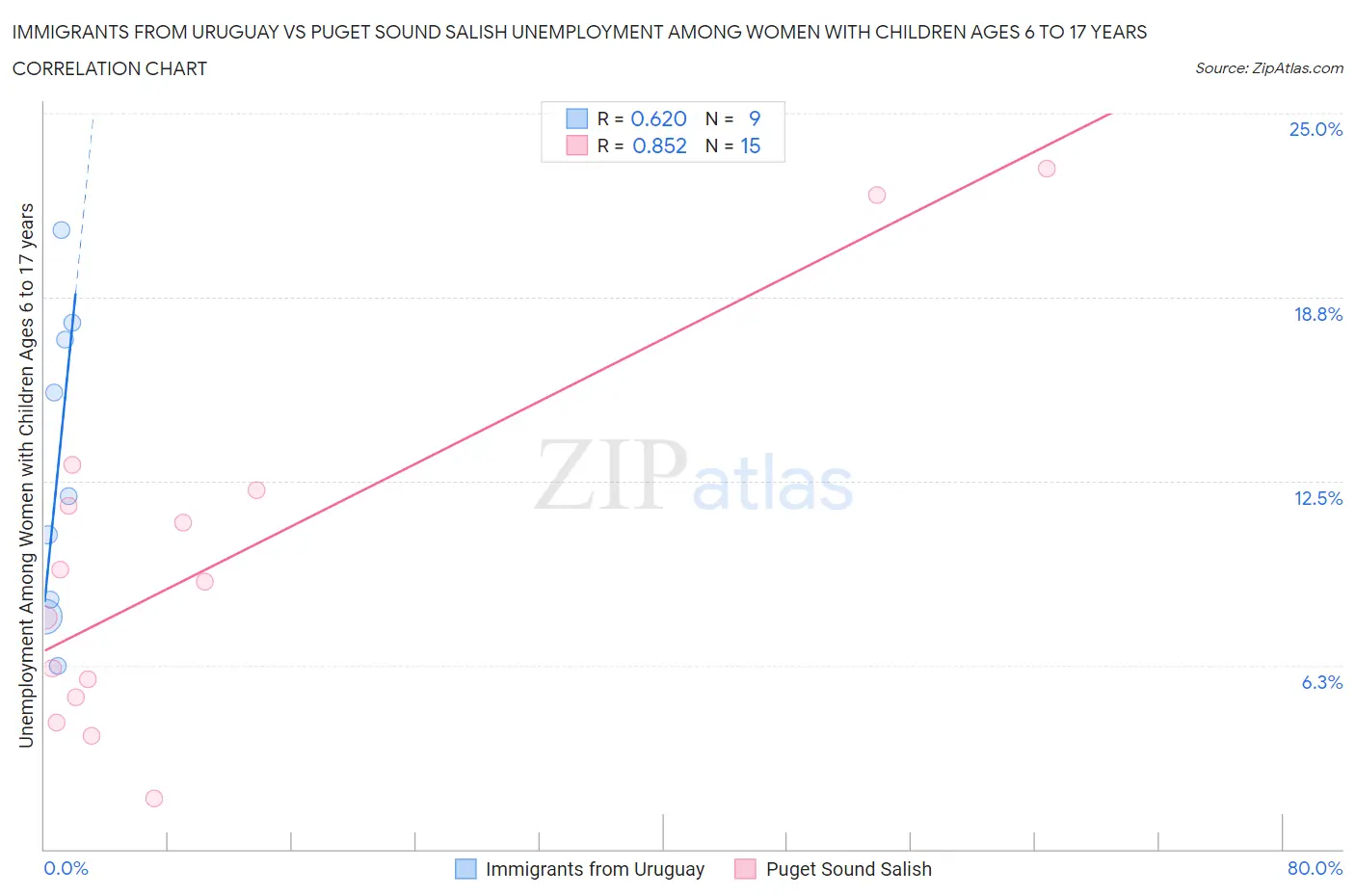 Immigrants from Uruguay vs Puget Sound Salish Unemployment Among Women with Children Ages 6 to 17 years