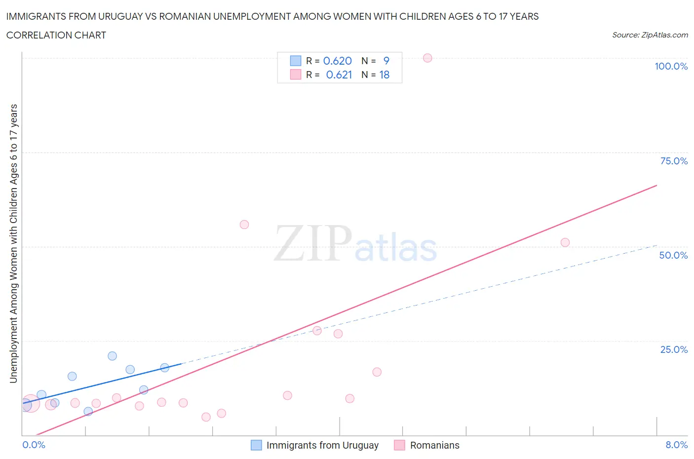 Immigrants from Uruguay vs Romanian Unemployment Among Women with Children Ages 6 to 17 years