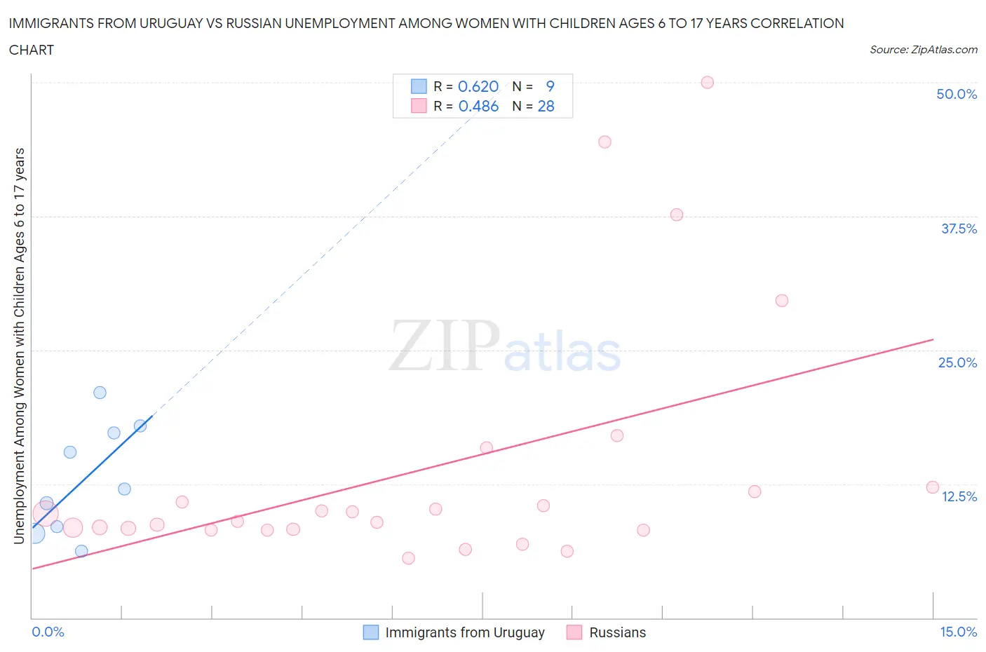 Immigrants from Uruguay vs Russian Unemployment Among Women with Children Ages 6 to 17 years
