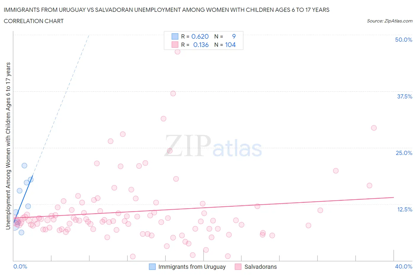 Immigrants from Uruguay vs Salvadoran Unemployment Among Women with Children Ages 6 to 17 years
