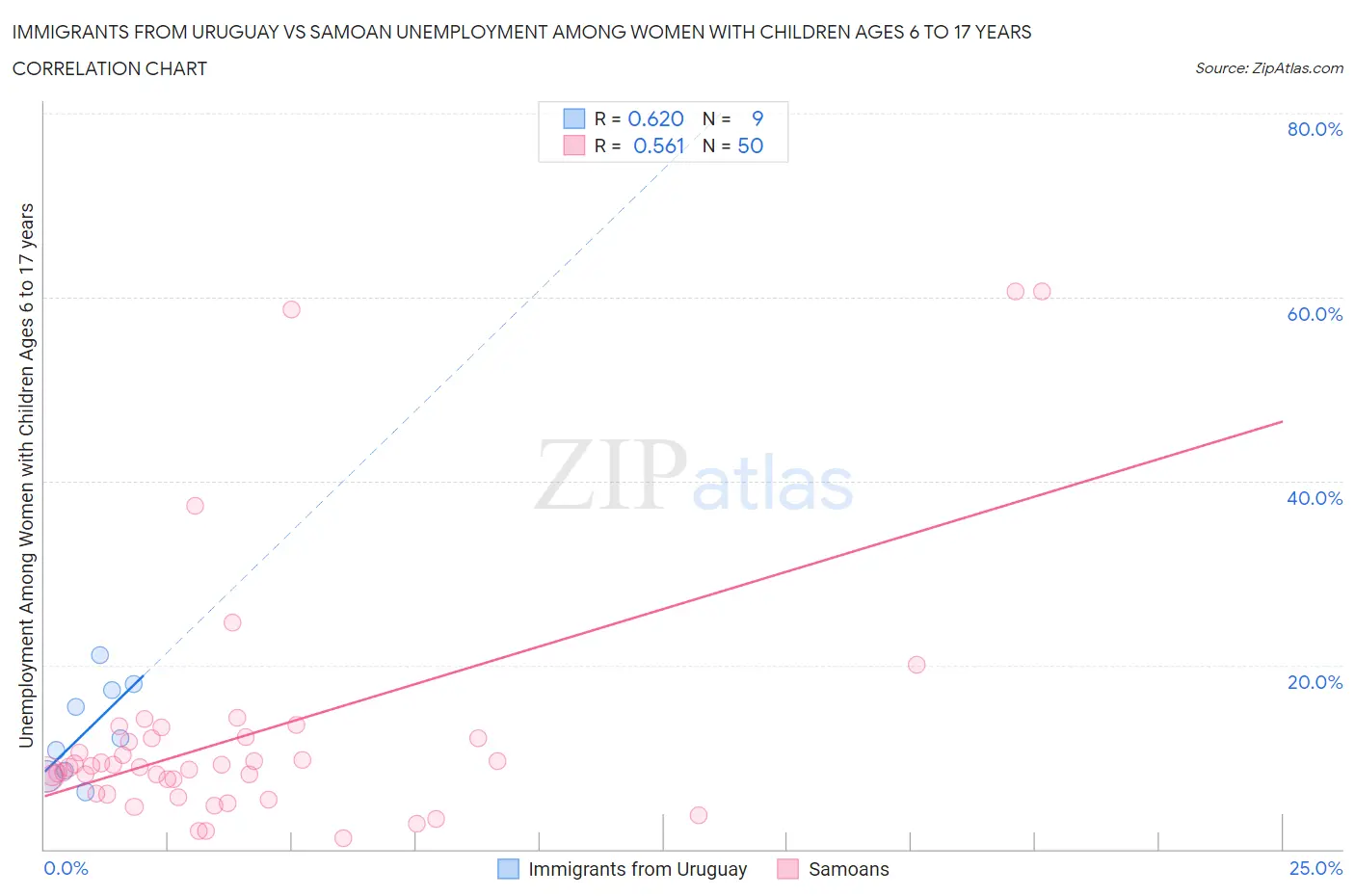 Immigrants from Uruguay vs Samoan Unemployment Among Women with Children Ages 6 to 17 years