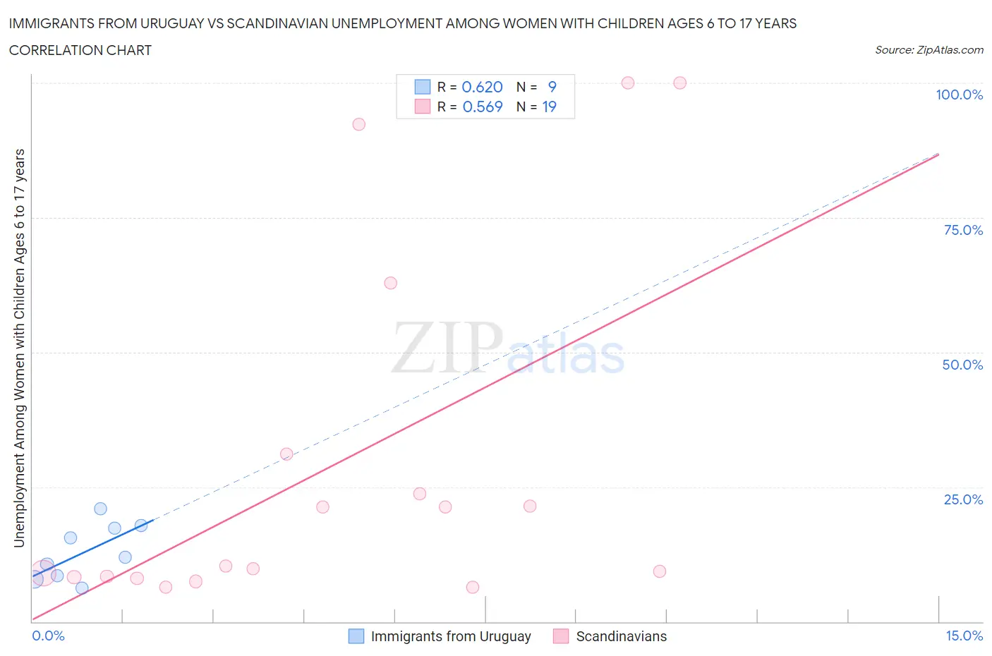 Immigrants from Uruguay vs Scandinavian Unemployment Among Women with Children Ages 6 to 17 years