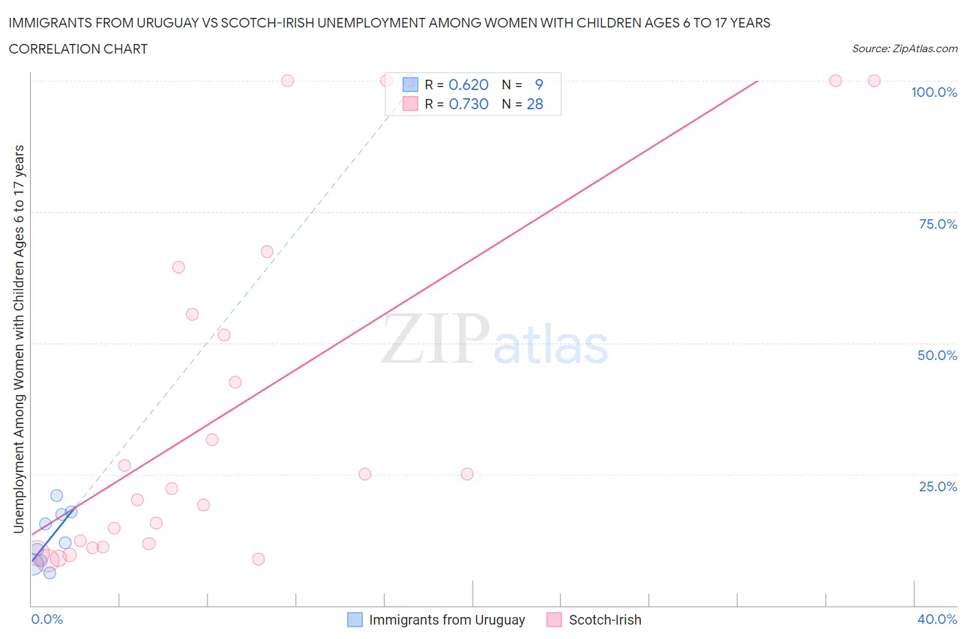 Immigrants from Uruguay vs Scotch-Irish Unemployment Among Women with Children Ages 6 to 17 years