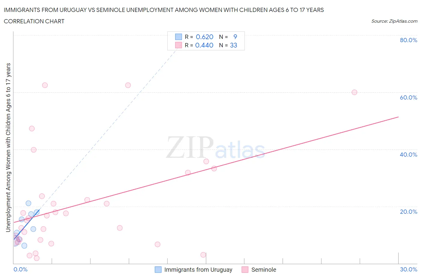 Immigrants from Uruguay vs Seminole Unemployment Among Women with Children Ages 6 to 17 years