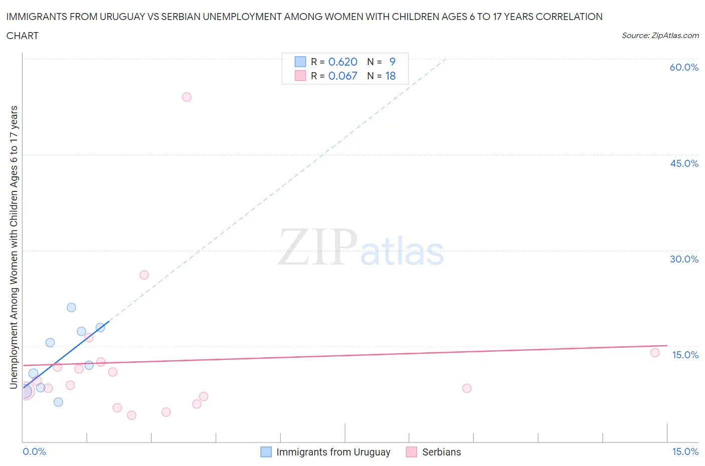Immigrants from Uruguay vs Serbian Unemployment Among Women with Children Ages 6 to 17 years
