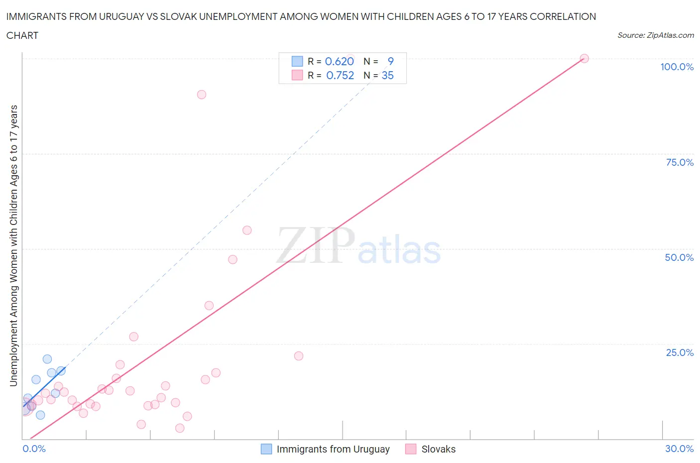 Immigrants from Uruguay vs Slovak Unemployment Among Women with Children Ages 6 to 17 years