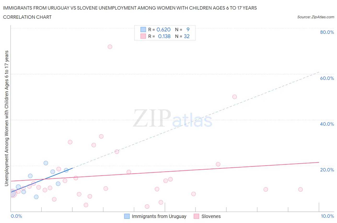 Immigrants from Uruguay vs Slovene Unemployment Among Women with Children Ages 6 to 17 years