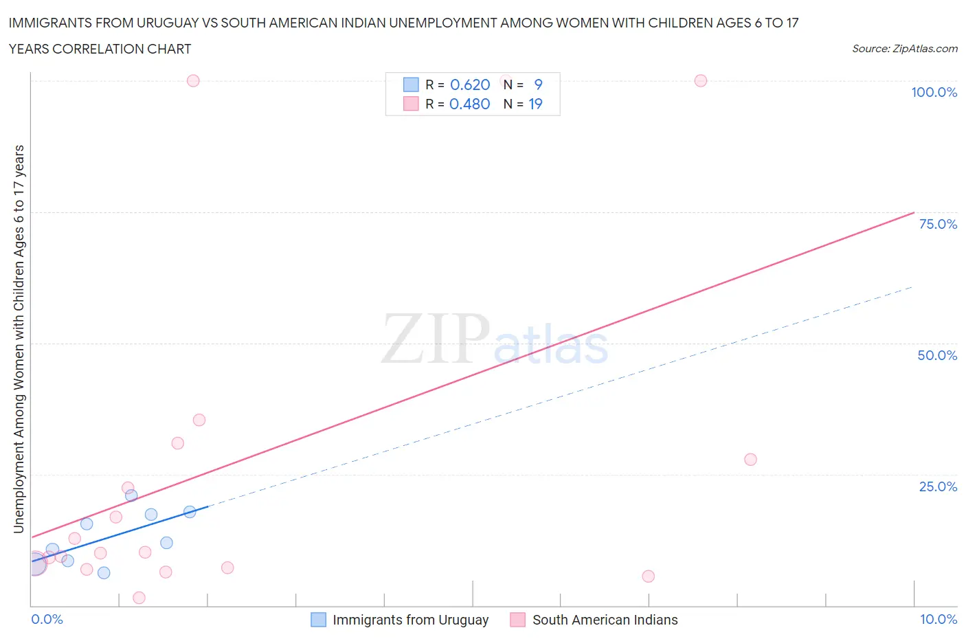 Immigrants from Uruguay vs South American Indian Unemployment Among Women with Children Ages 6 to 17 years