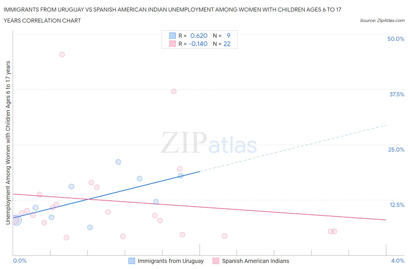 Immigrants from Uruguay vs Spanish American Indian Unemployment Among Women with Children Ages 6 to 17 years