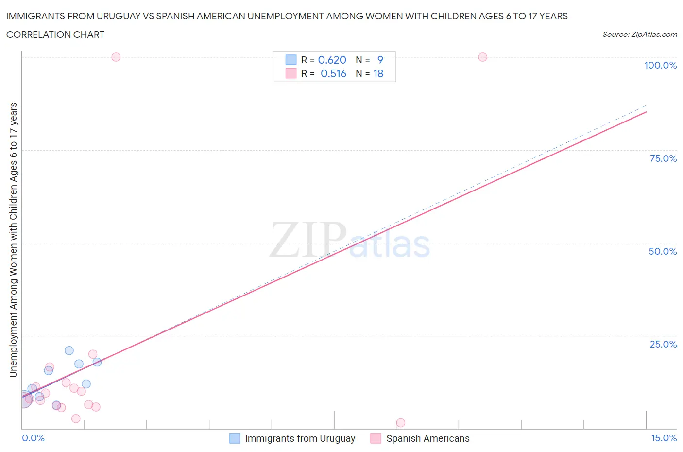 Immigrants from Uruguay vs Spanish American Unemployment Among Women with Children Ages 6 to 17 years