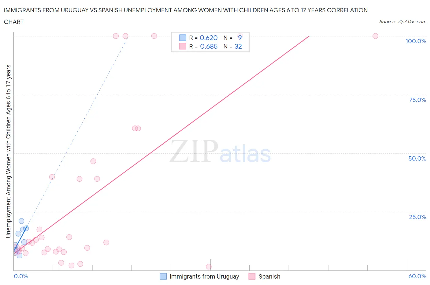 Immigrants from Uruguay vs Spanish Unemployment Among Women with Children Ages 6 to 17 years