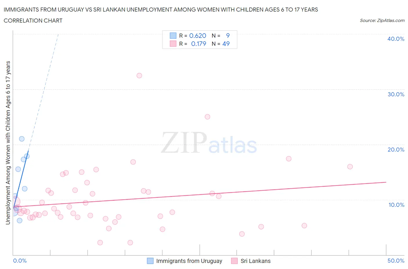 Immigrants from Uruguay vs Sri Lankan Unemployment Among Women with Children Ages 6 to 17 years