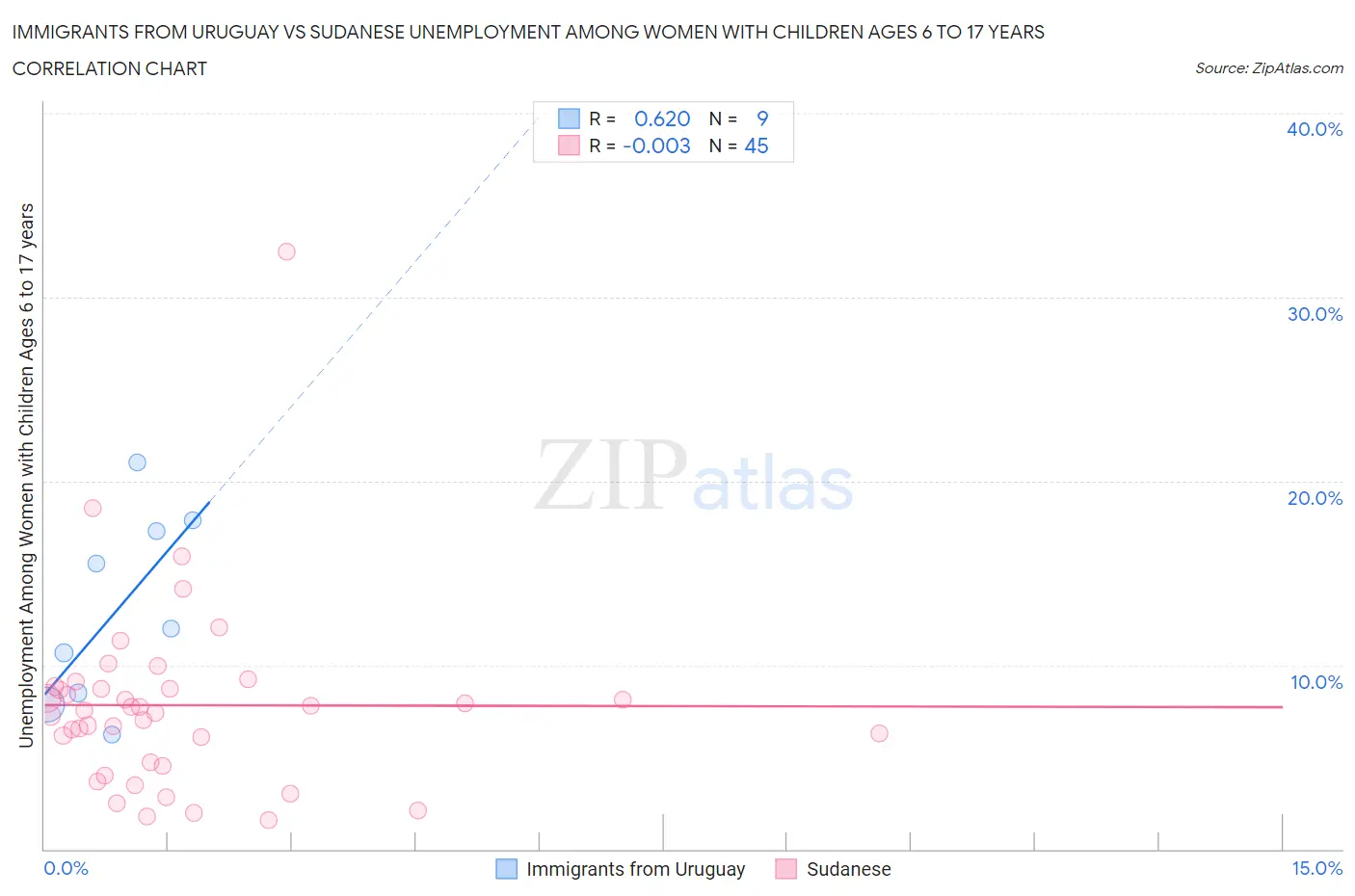 Immigrants from Uruguay vs Sudanese Unemployment Among Women with Children Ages 6 to 17 years