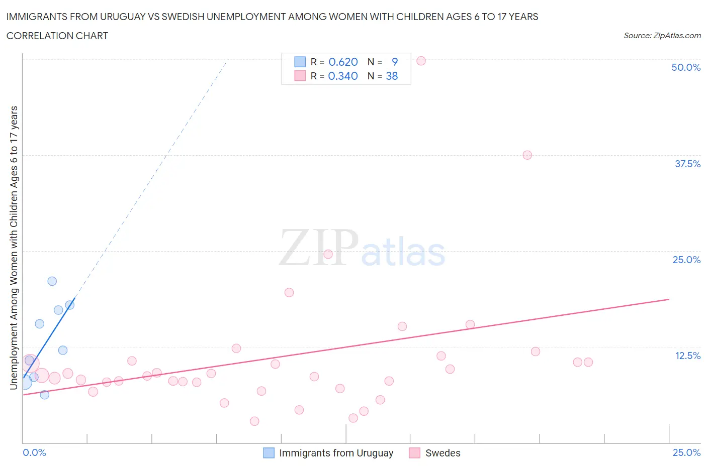 Immigrants from Uruguay vs Swedish Unemployment Among Women with Children Ages 6 to 17 years