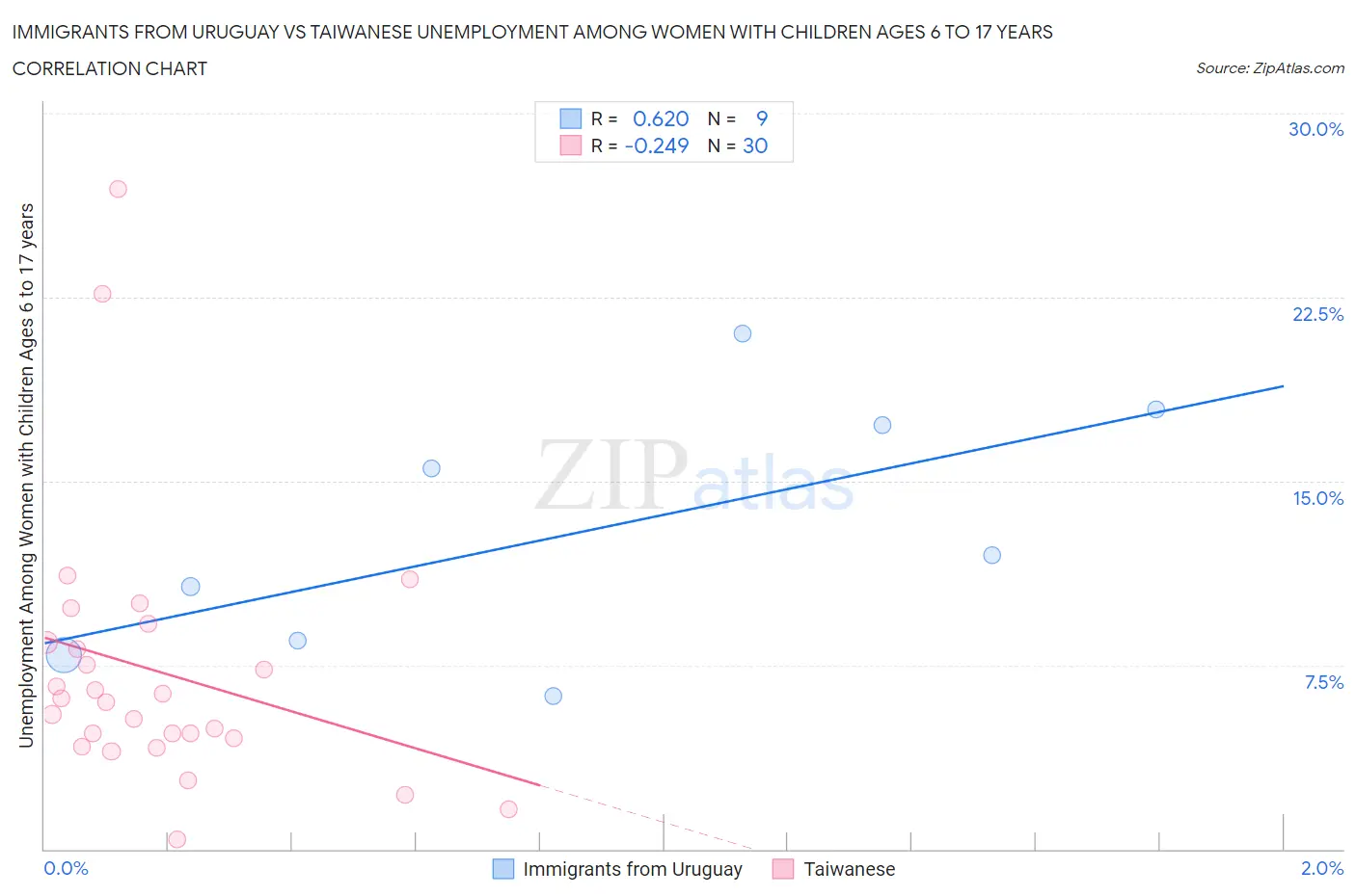 Immigrants from Uruguay vs Taiwanese Unemployment Among Women with Children Ages 6 to 17 years