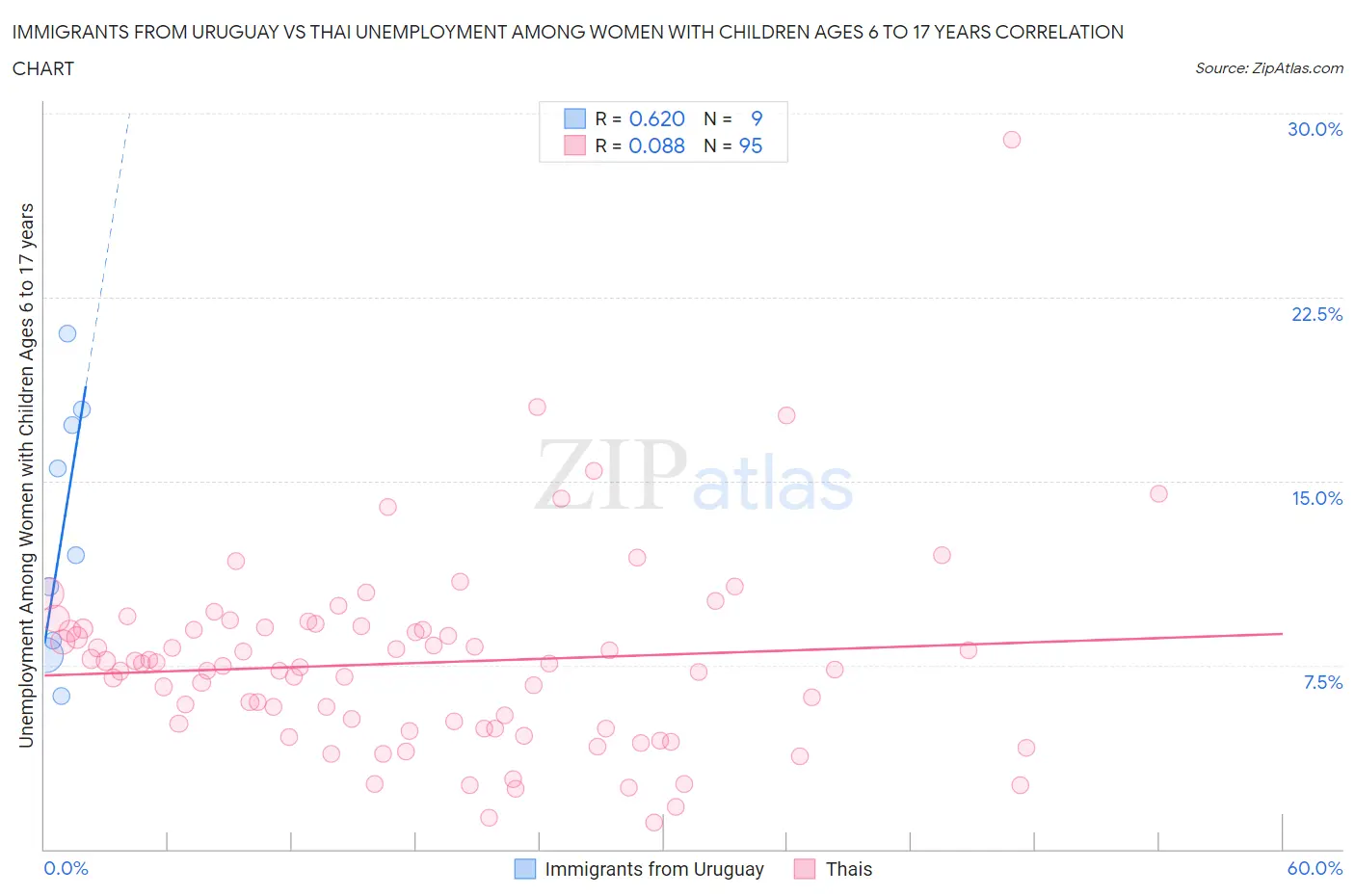 Immigrants from Uruguay vs Thai Unemployment Among Women with Children Ages 6 to 17 years