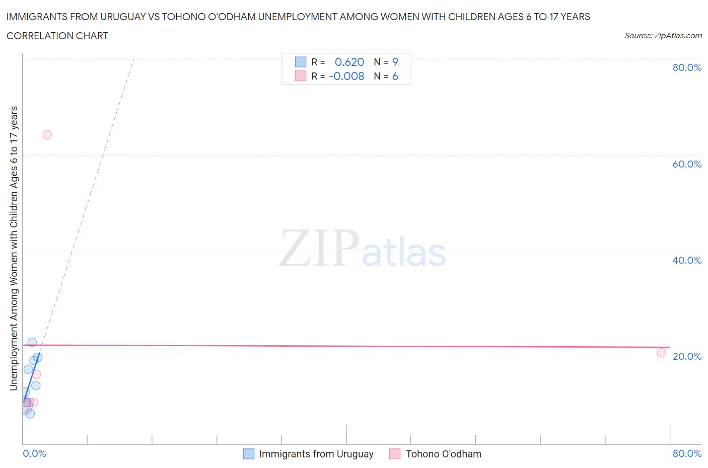 Immigrants from Uruguay vs Tohono O'odham Unemployment Among Women with Children Ages 6 to 17 years