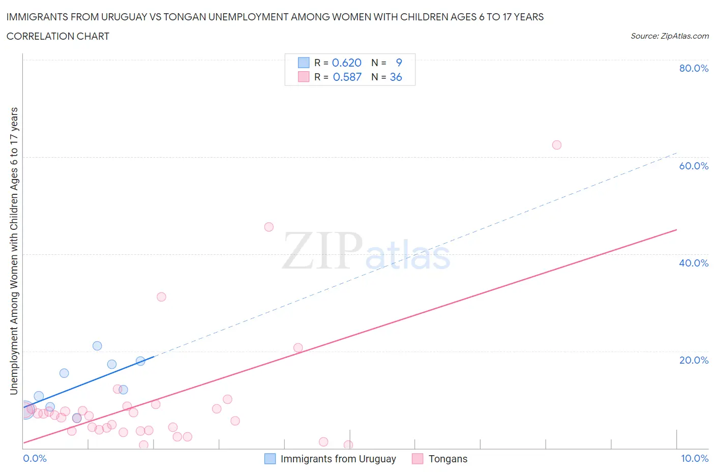 Immigrants from Uruguay vs Tongan Unemployment Among Women with Children Ages 6 to 17 years
